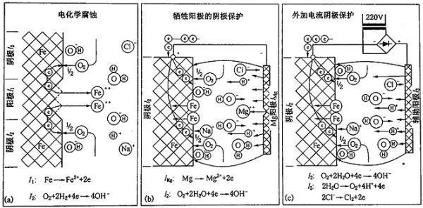 鎂合金犧牲陽極板除垢的化學原理是什么?
